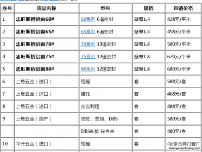 深度分析斷橋鋁門(mén)窗價(jià)格多少是正常？